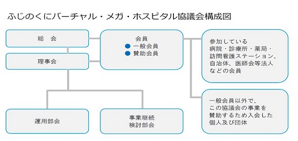 ふじのくにバーチャル・メガ・ホスピタル協議会構成図